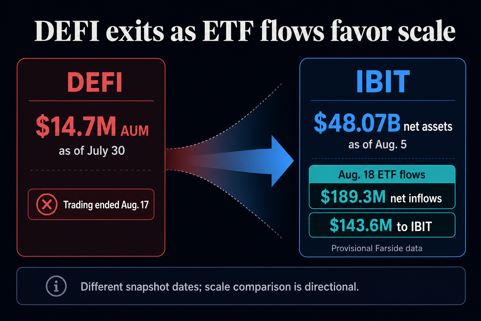 DEFI’s $14.7 million AUM compared with IBIT’s $48.07 billion net assets, alongside provisional Aug. 18 ETF inflows of $189.3 million and $143.6 million to IBIT.