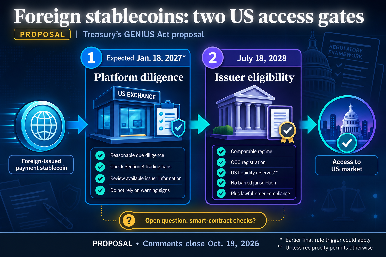 Infographic showing two proposed US access gates for foreign stablecoins: platform diligence at the expected Jan. 18, 2027 start and issuer eligibility on July 18, 2028.