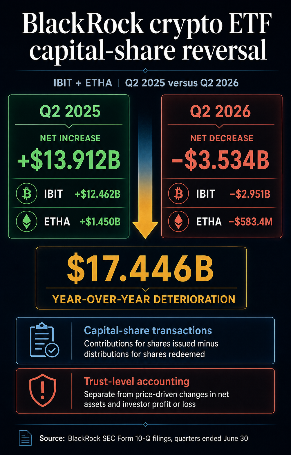 Infographic comparing BlackRock IBIT and ETHA capital-share transactions: a combined $13.912 billion net increase in Q2 2025 versus a $3.534 billion net decrease in Q2 2026, a $17.446 billion deterioration.