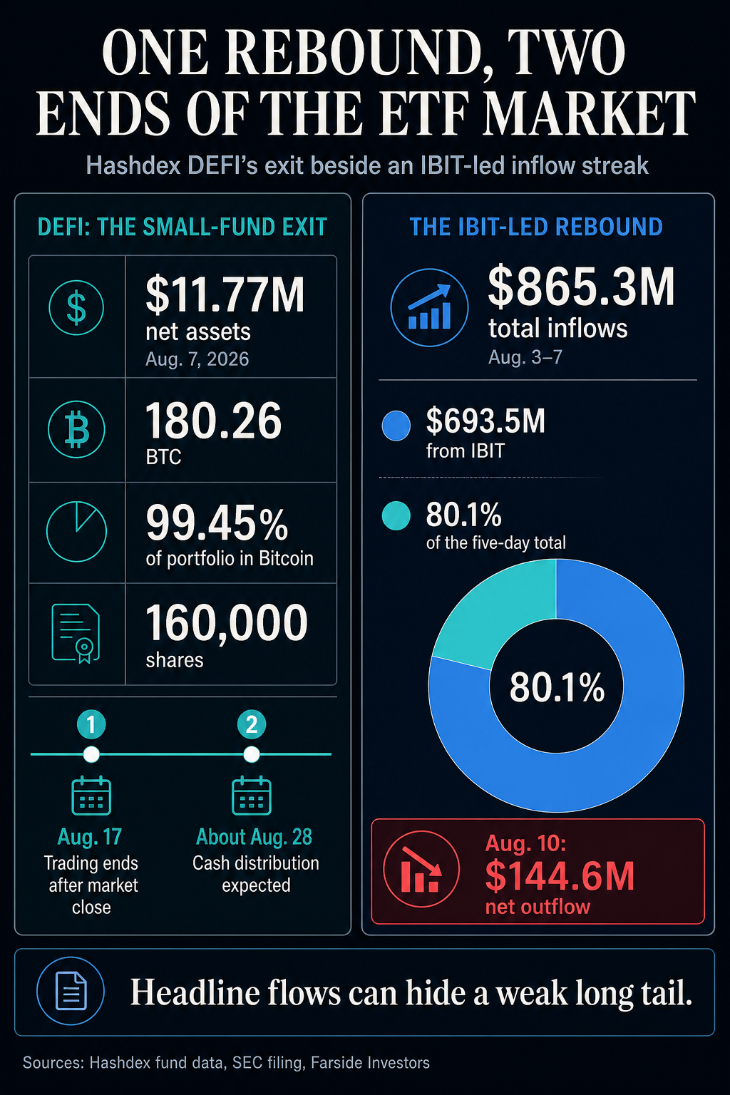 Hashdex gives DEFI holders until Aug. 17 after fund sheds 25% of shares in three days