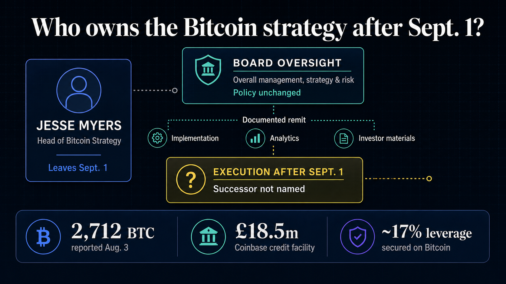 Infographic showing Jesse Myers leaving as Head of Bitcoin Strategy on Sept. 1, the board retaining strategy and risk oversight, no named successor for execution, and Smarter Web’s reported 2,712 BTC and secured credit exposure.