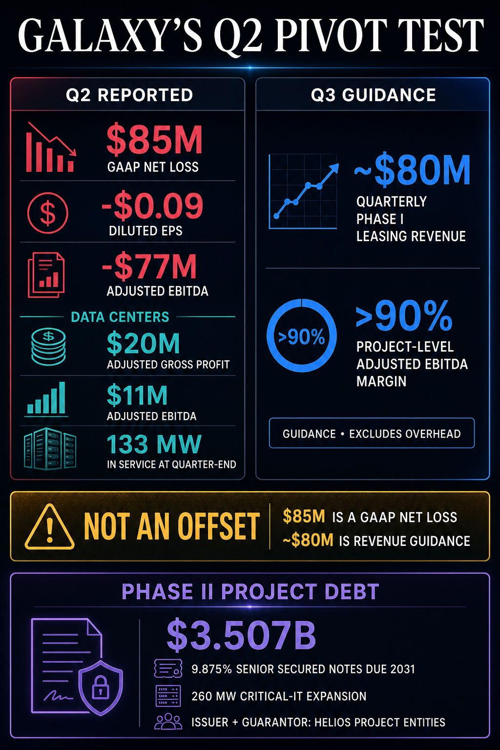 Galaxy Q2 pivot test comparing an $85 million GAAP net loss and reported Data Centers results with Q3 Phase I lease guidance and Phase II project debt.