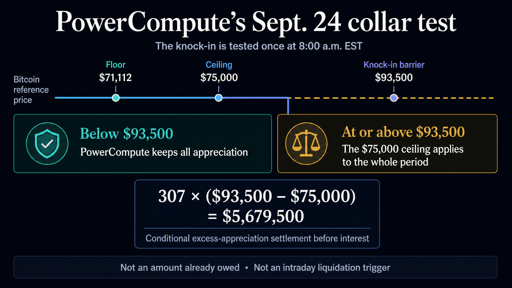 Diagram of PowerCompute’s Sept. 24 Bitcoin collar test, showing the $71,112 floor, $75,000 ceiling, $93,500 knock-in barrier, and $5,679,500 conditional settlement calculation.