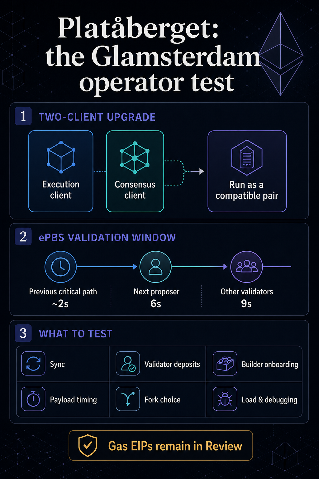 Infographic showing Ethereum's Platåberget’s two-client Glamsterdam upgrade path, ePBS timing from about two seconds to six and nine seconds, and six operator test areas.