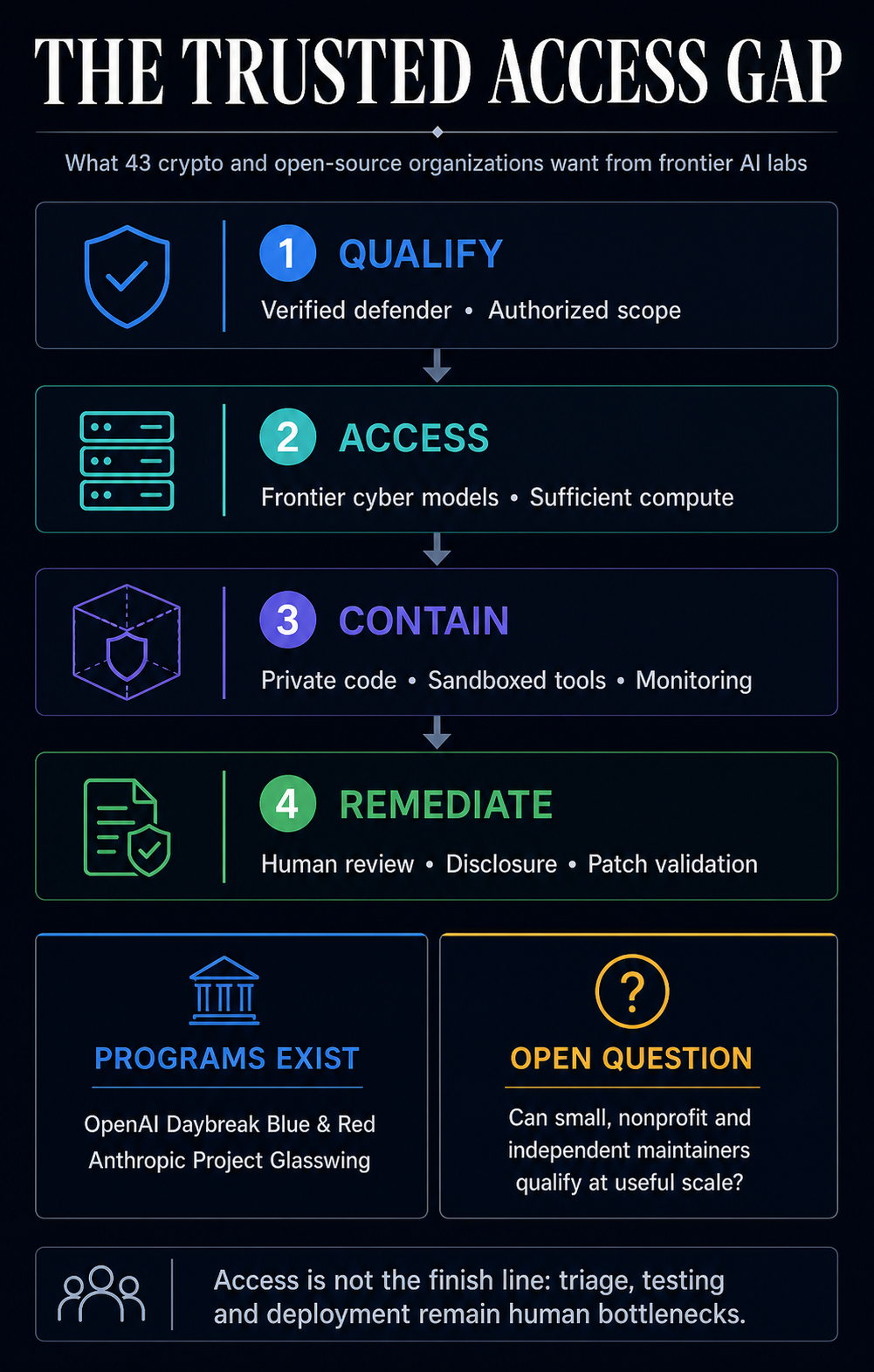 Coinbase and Blockstream back AI access push after vetted Bitcoin researcher gets blocked