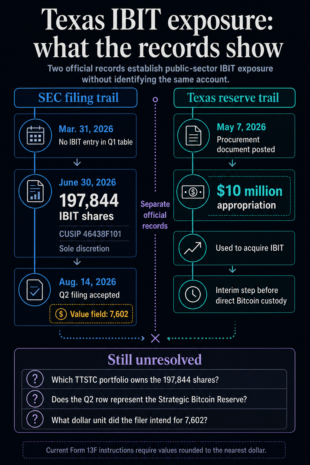 Infographic separating TTSTC’s SEC filing trail from Texas Strategic Bitcoin Reserve records and listing unresolved account and value questions