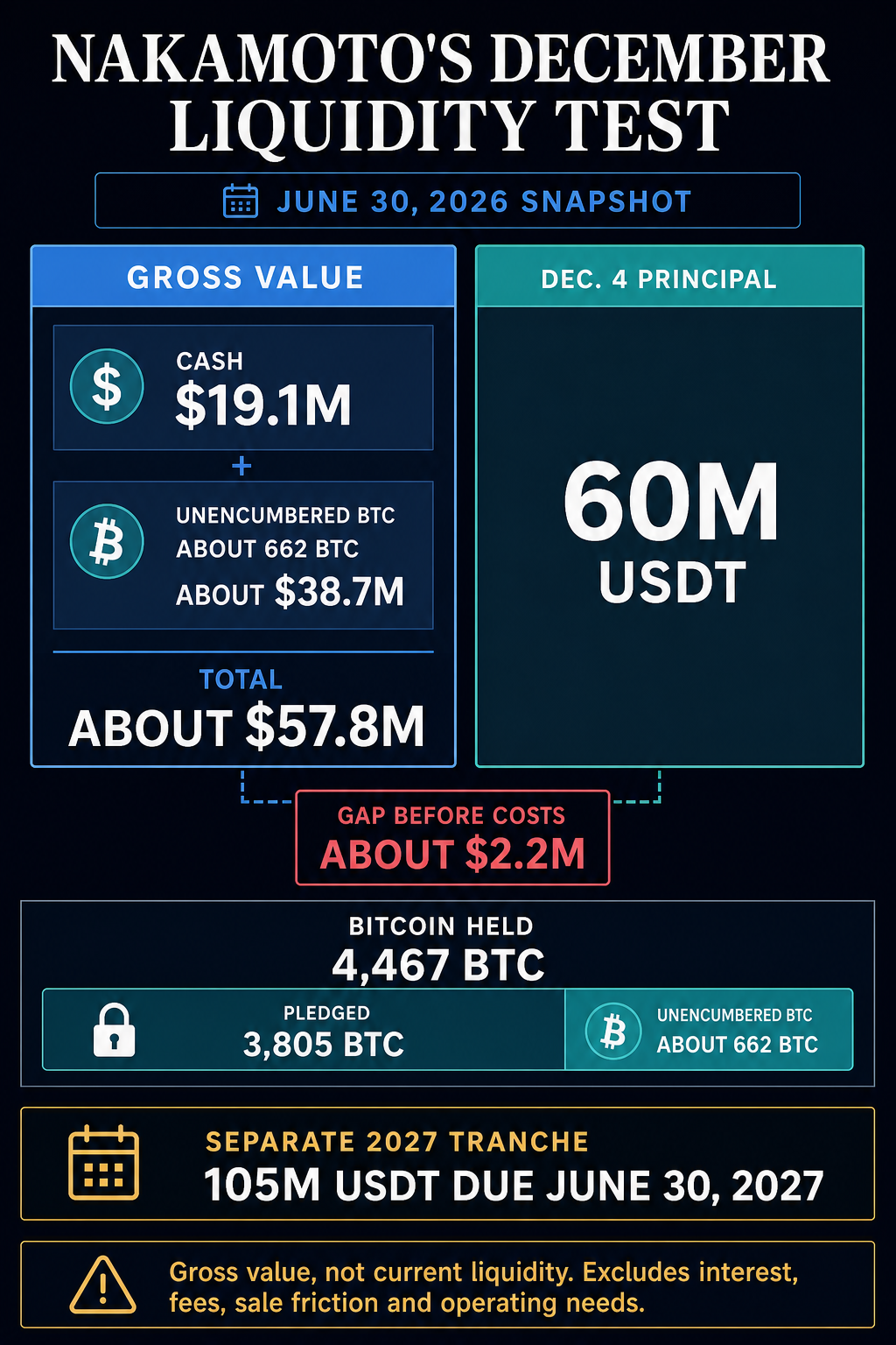 How a Bitcoin Treasury company sold 600 BTC to cut debt but still ended up with $60 million due in December