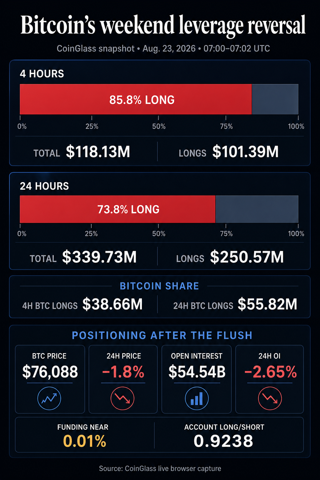 Bitcoin weekend leverage reversal showing four-hour and 24-hour long liquidation shares and post-flush positioning metrics from an Aug. 23 CoinGlass snapshot