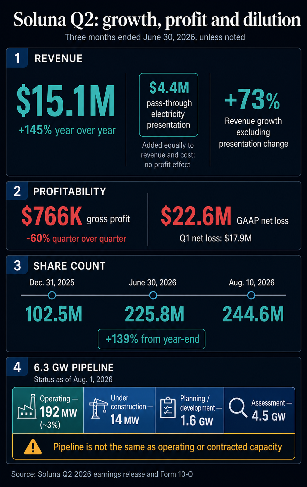 Infographic showing Soluna Q2 2026 revenue growth, declining gross profit, rising share count, and the stage breakdown of its 6.3 GW pipeline