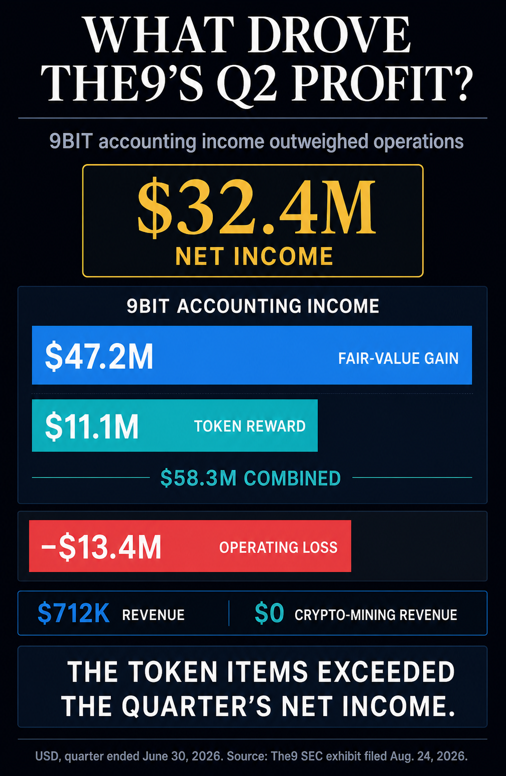 Infographic comparing The9’s $32.4 million second-quarter net income with a $47.2 million 9BIT fair-value gain, an $11.1 million token reward and a $13.4 million operating loss.