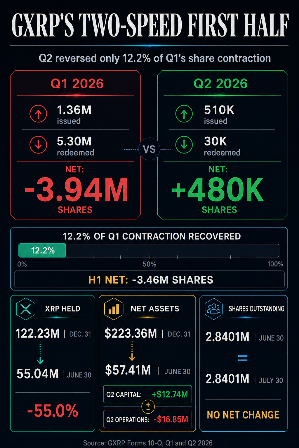 Infographic comparing GXRP's 3.94 million-share Q1 contraction with 480,000 Q2 net creations, plus first-half XRP holdings and net assets.