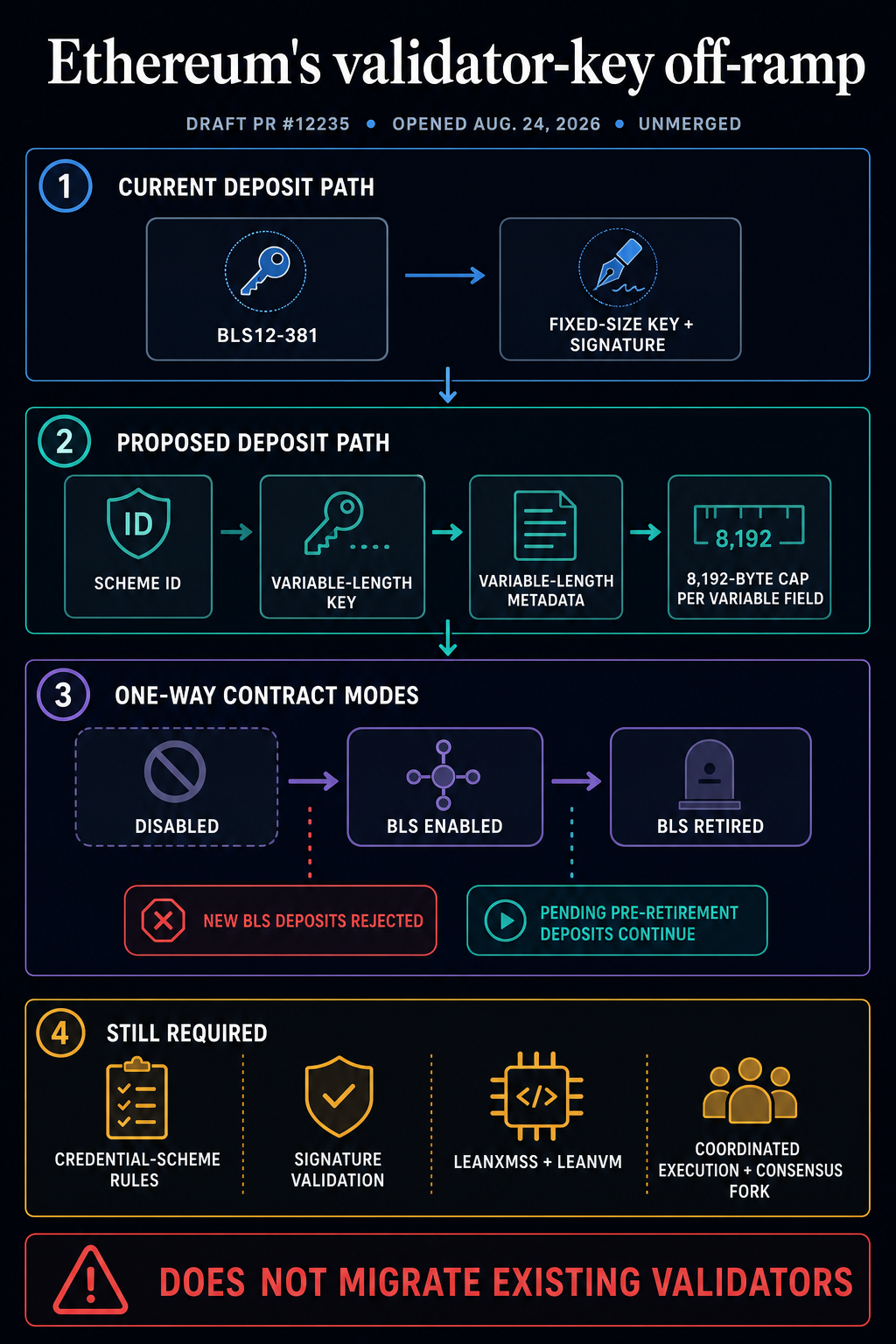 Flow diagram of Ethereum’s proposed variable-length validator deposit path, one-way BLS retirement modes and remaining protocol work