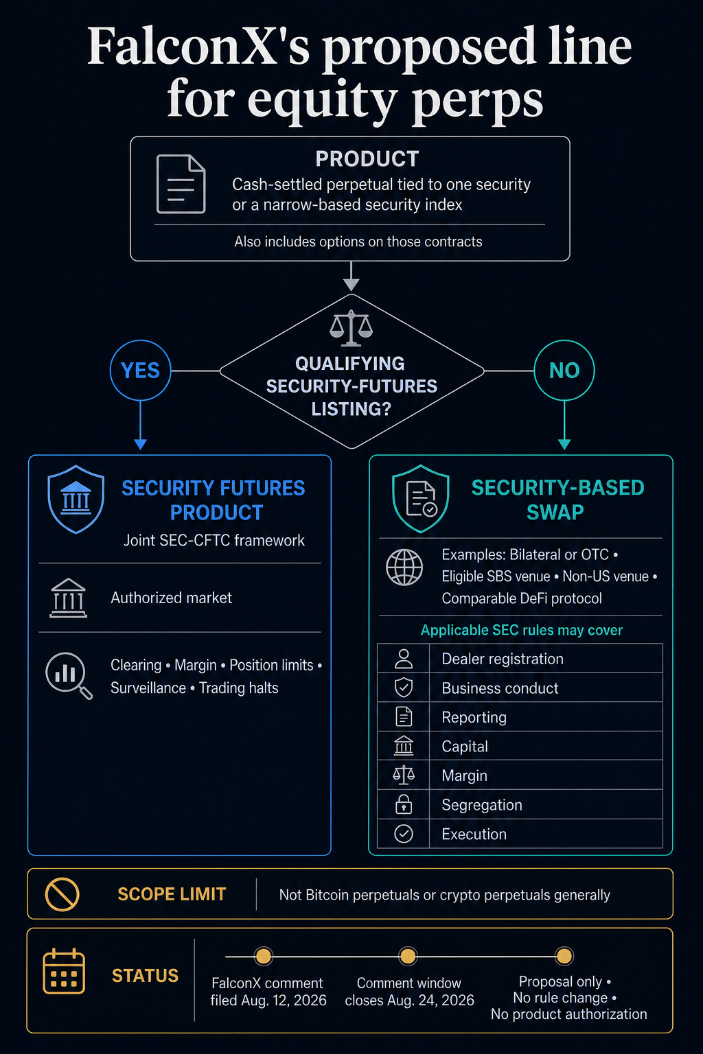 Decision flow showing FalconX’s proposed security-futures and security-based-swap paths for equity-linked perpetuals