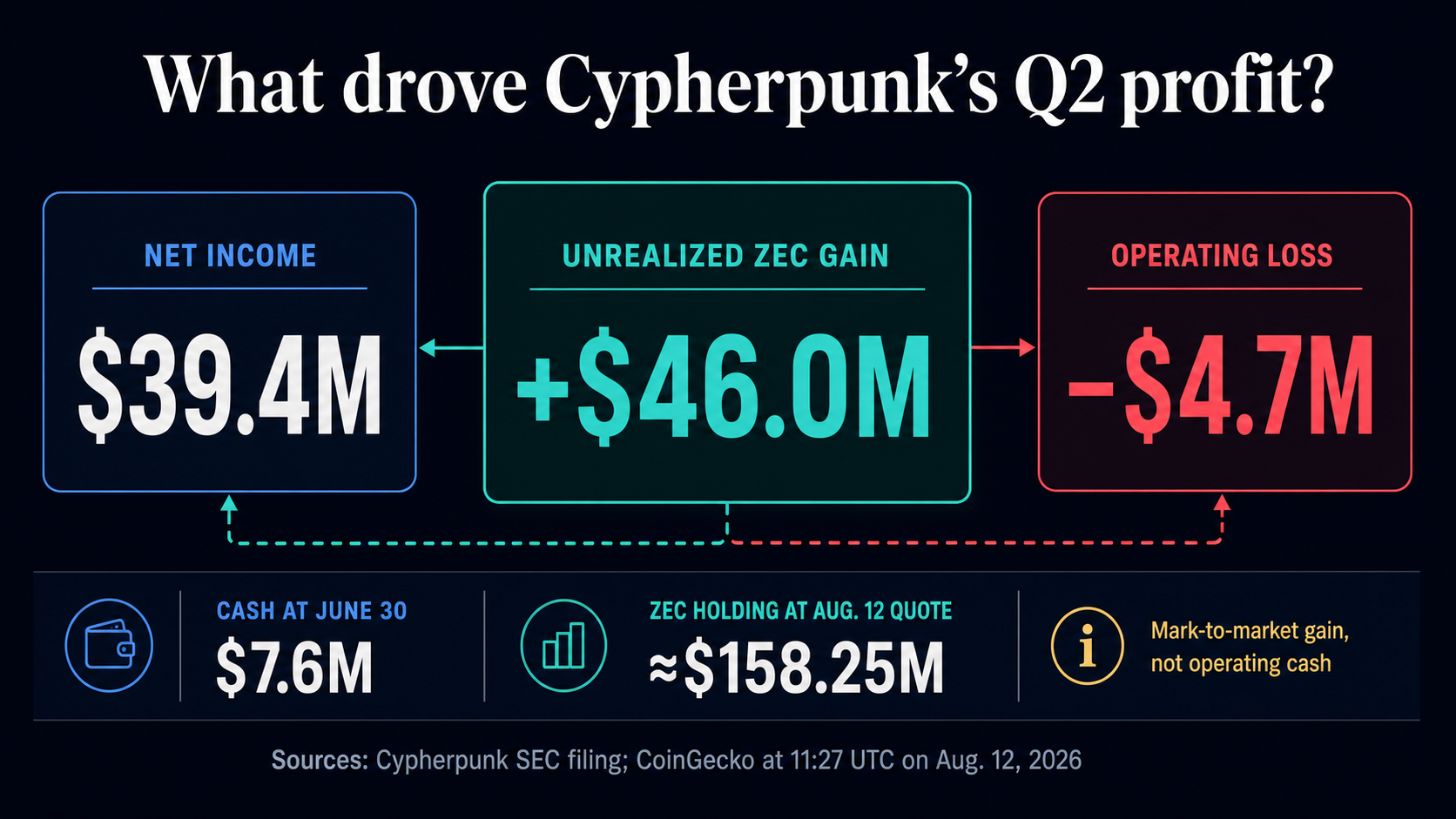 Infographic showing Zcash treasury firm Cypherpunk’s $39.4 million net income, $46 million unrealized ZEC gain, $4.7 million operating loss, $7.6 million cash balance and approximately $158.25 million ZEC holding value.
