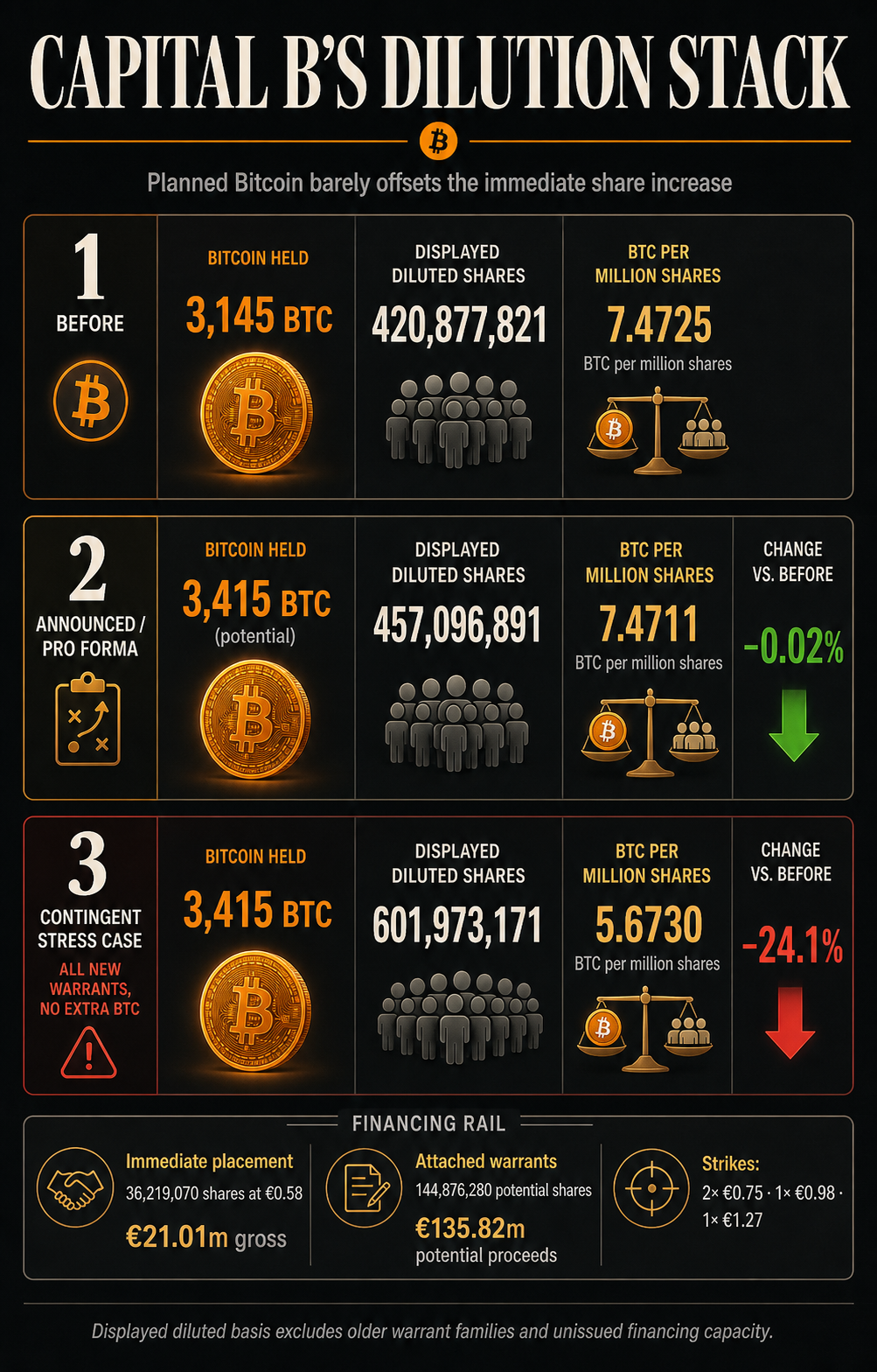 Capital B dilution stack comparing Bitcoin per diluted share before the placement, after the planned Bitcoin purchase, and after full warrant exercise