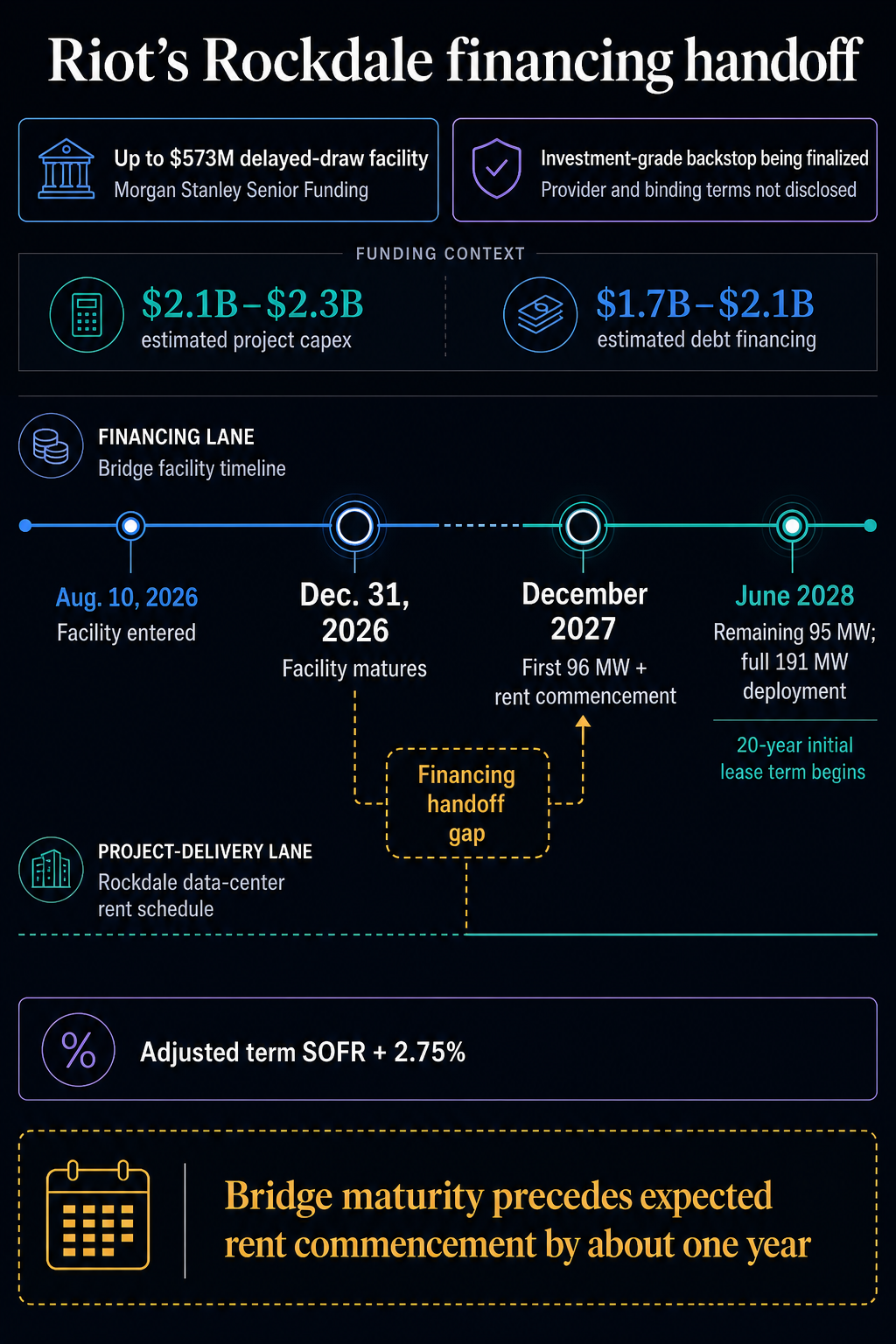 Timeline showing Riot’s up-to-$573 million Rockdale facility maturing Dec. 31, 2026, before first 96 MW deployment and rent commencement in December 2027