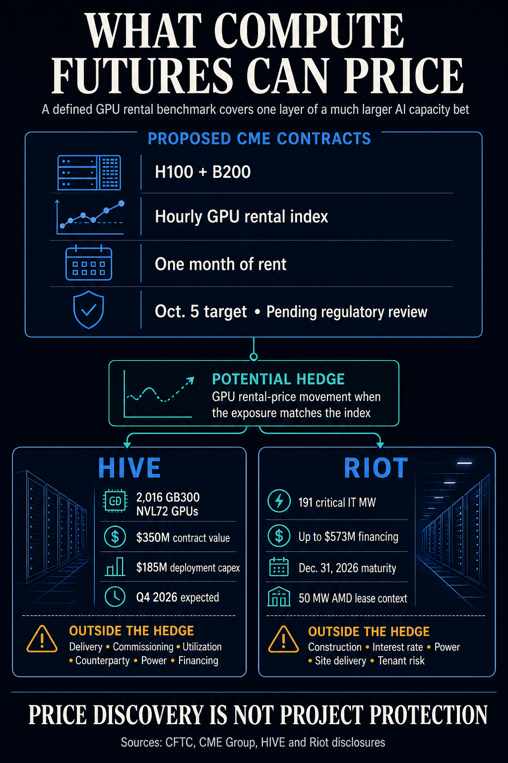 Infographic comparing proposed H100 and B200 GPU rental-index futures with HIVE and Riot AI project exposures that remain outside the hedge.