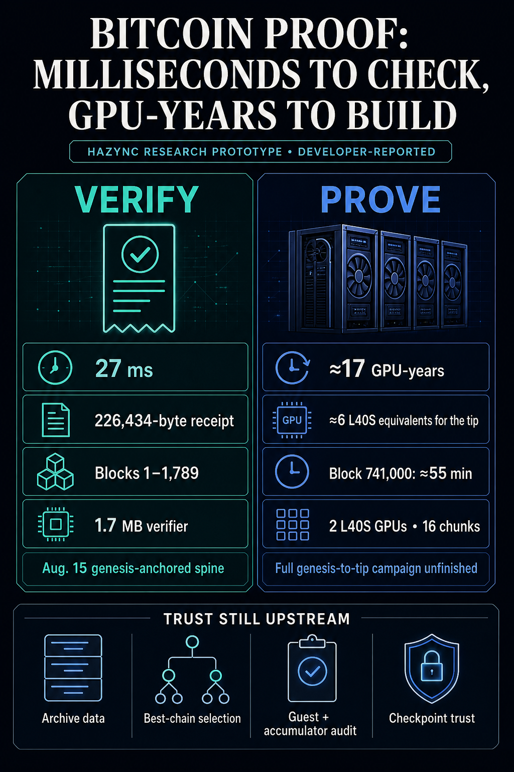 Hazync Bitcoin proof comparison showing 27-millisecond verification of a 226,434-byte receipt for blocks 1 through 1,789 versus an estimated 17 GPU-years to build a full-chain proof.
