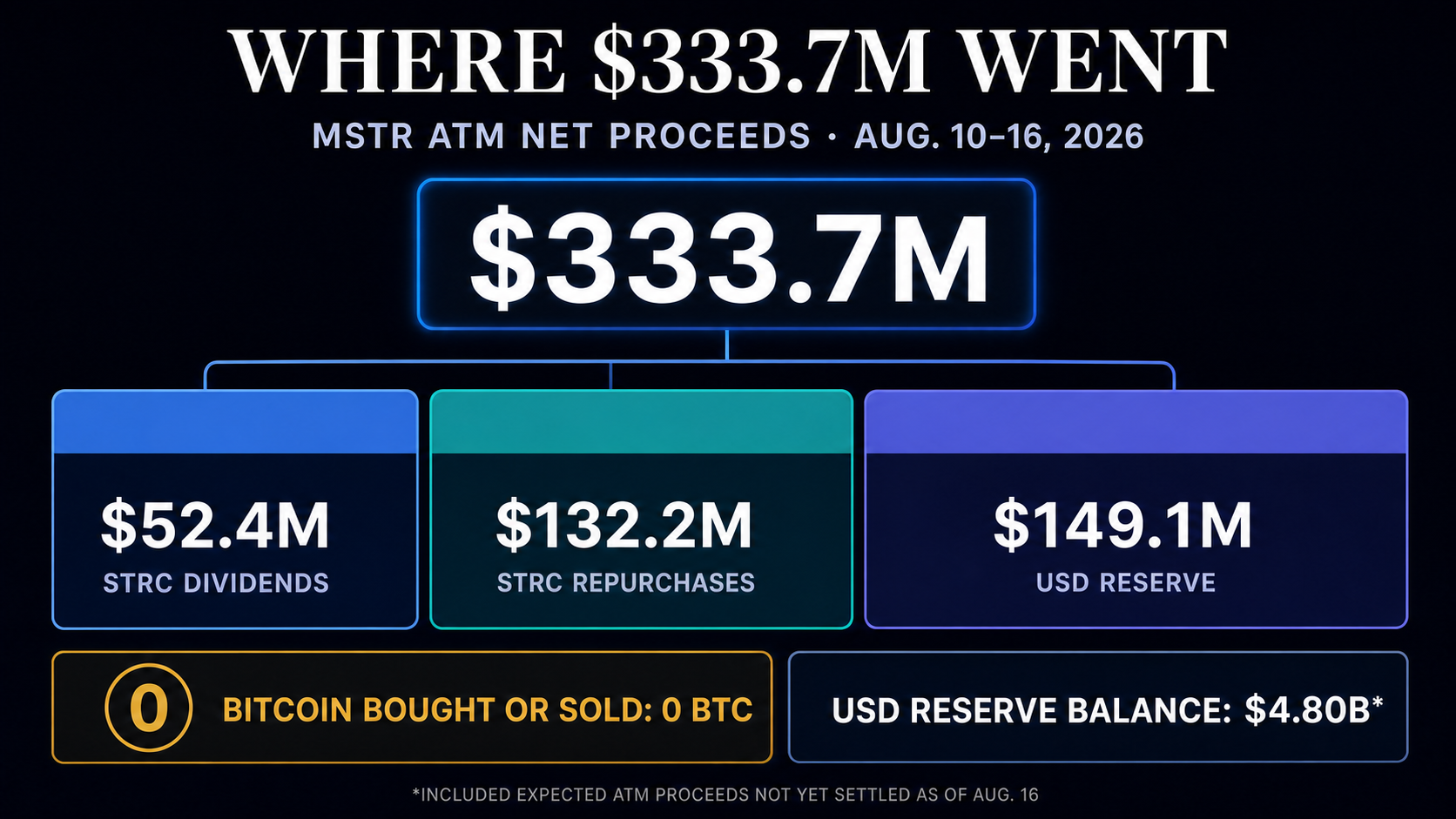 Infographic showing Strategy allocating $333.7 million of MSTR proceeds to $52.4 million of STRC dividends, $132.2 million of STRC repurchases, and $149.1 million of USD reserves while buying or selling zero Bitcoin.