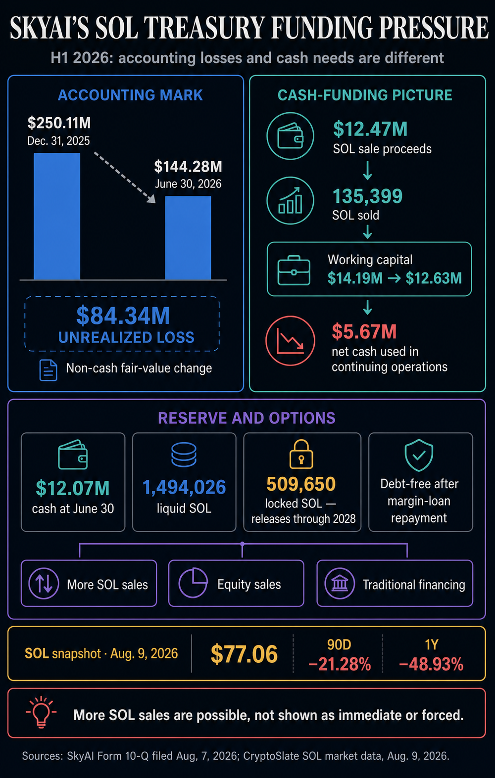 SkyAI Solana treasury funding dashboard comparing its unrealized loss, working-capital decline, cash reserve and financing options in the first half of 2026.