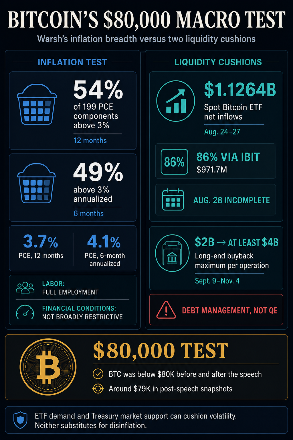 Infographic comparing Warsh's PCE inflation breadth readings with Bitcoin ETF inflows, Treasury buybacks and the $80,000 Bitcoin threshold