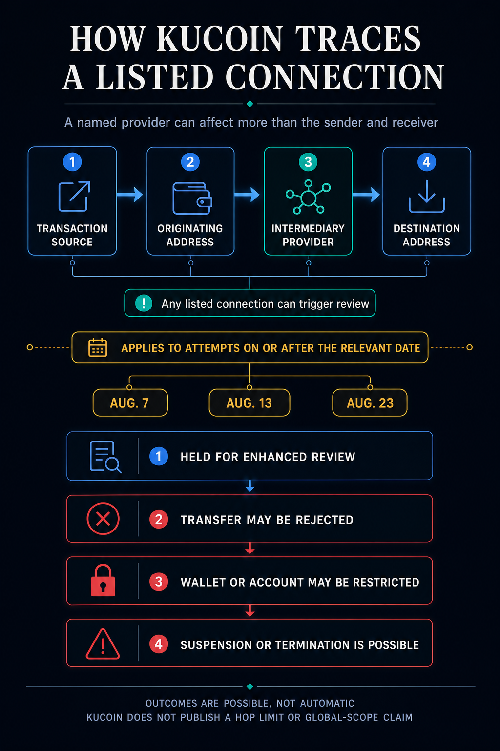 KuCoin can now block your crypto even if you never sent it to HTX