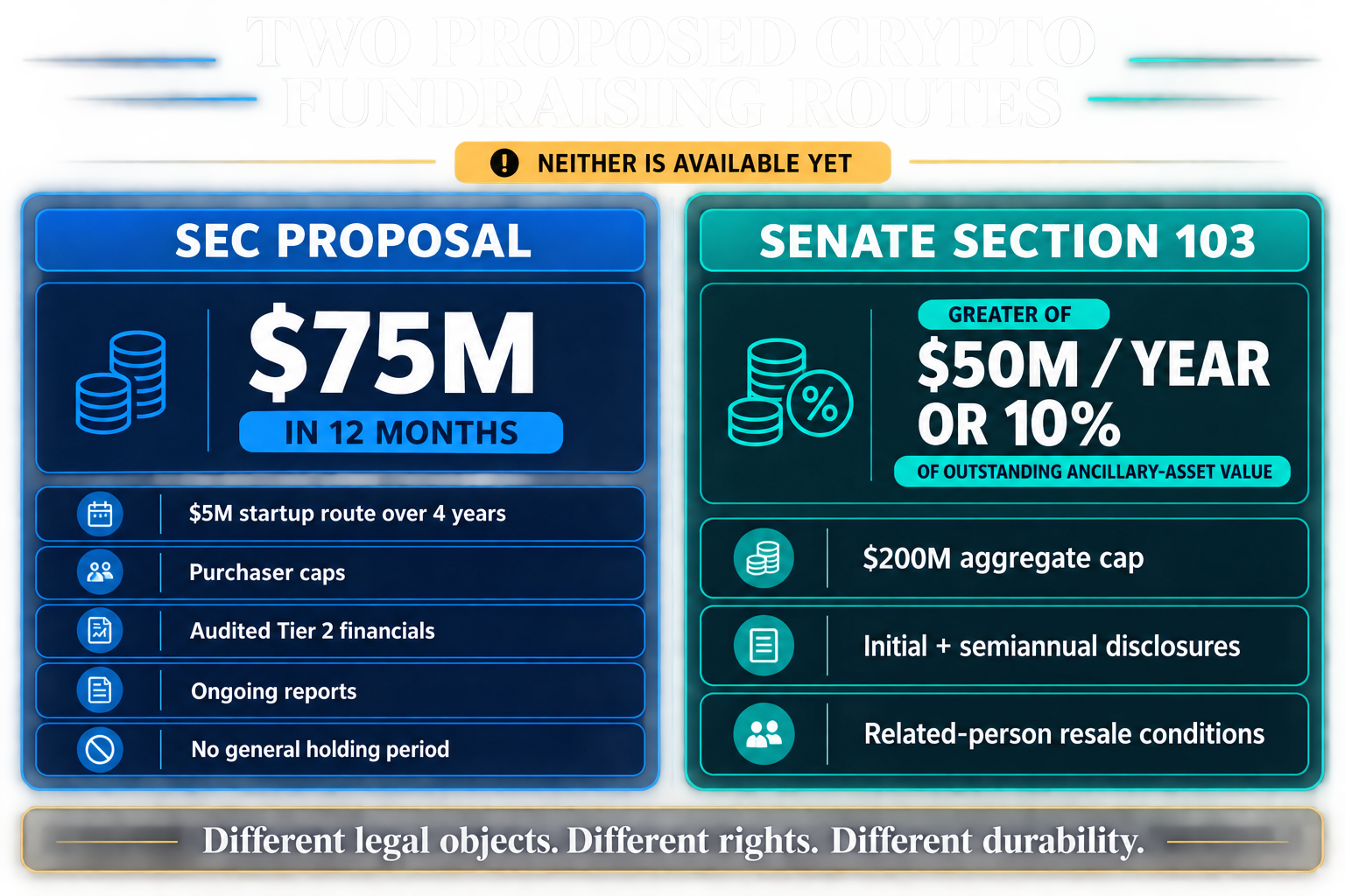 Side-by-side infographic showing the proposed SEC $75 million 12-month route and Senate Section 103’s greater-of-$50-million-or-10% formula, with their different reporting and resale conditions.