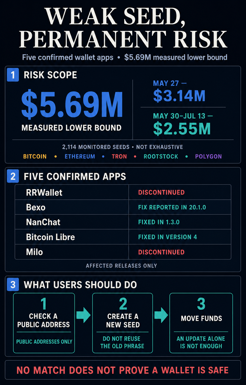 Crypto users lost at least $5.69 million because their wallet seeds were too predictable