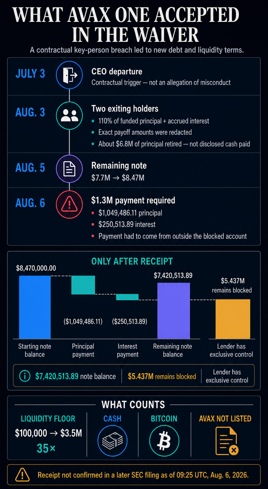 Timeline of AVAX One's CEO-exit waiver showing the note step-up, required payment, blocked cash and 35-fold cash-or-Bitcoin liquidity floor