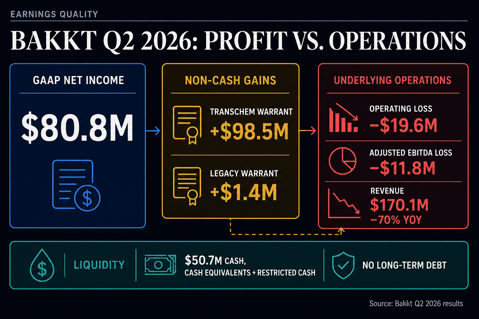 Bakkt Q2 2026 infographic comparing $80.8 million GAAP net income with $99.9 million of non-cash warrant gains, operating losses, revenue and liquidity