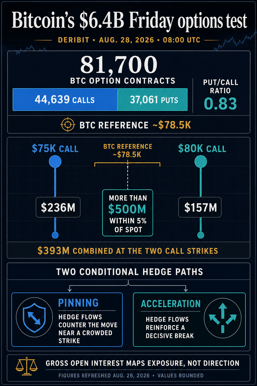 Bitcoin options expiry dashboard showing 81,700 contracts, a 0.83 put-call ratio, call concentrations at $75,000 and $80,000, and conditional dealer hedge paths.