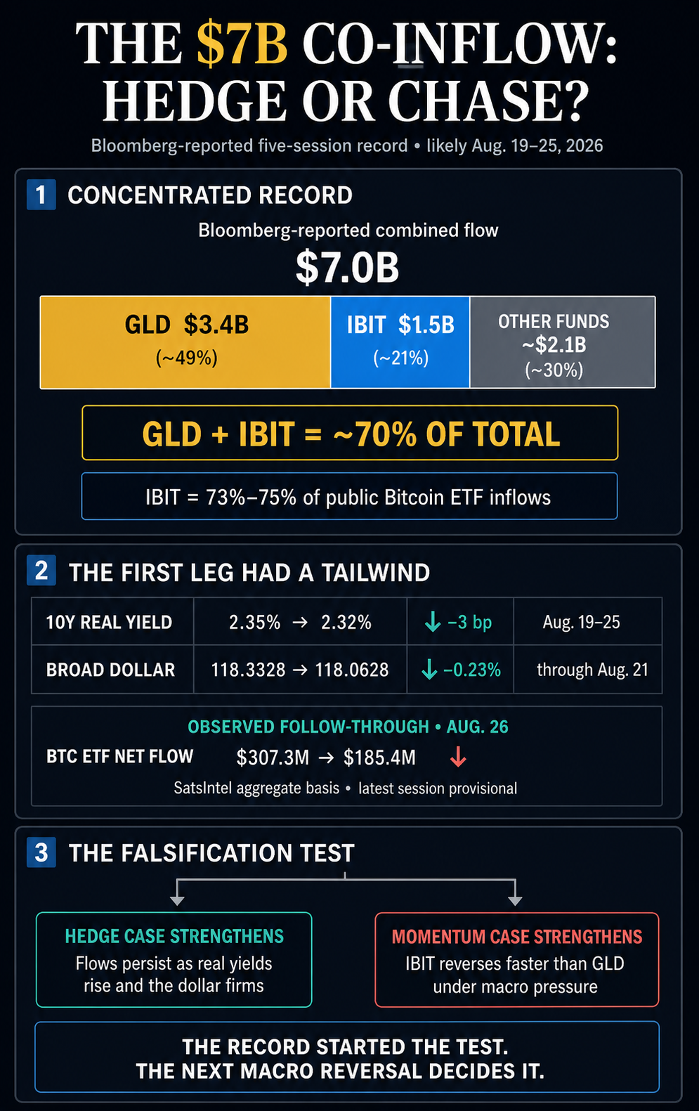 Bitcoin and gold ETFs just pulled a record $7 billion inflow in 5 days