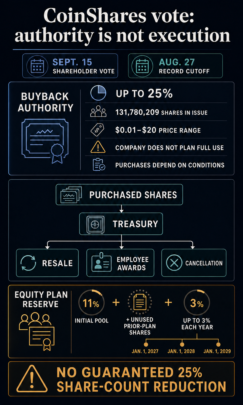 Infographic showing CoinShares' proposed 25% buyback authority, treasury-share options, and equity-plan reserve with up to 3% annual increases in 2027, 2028 and 2029.