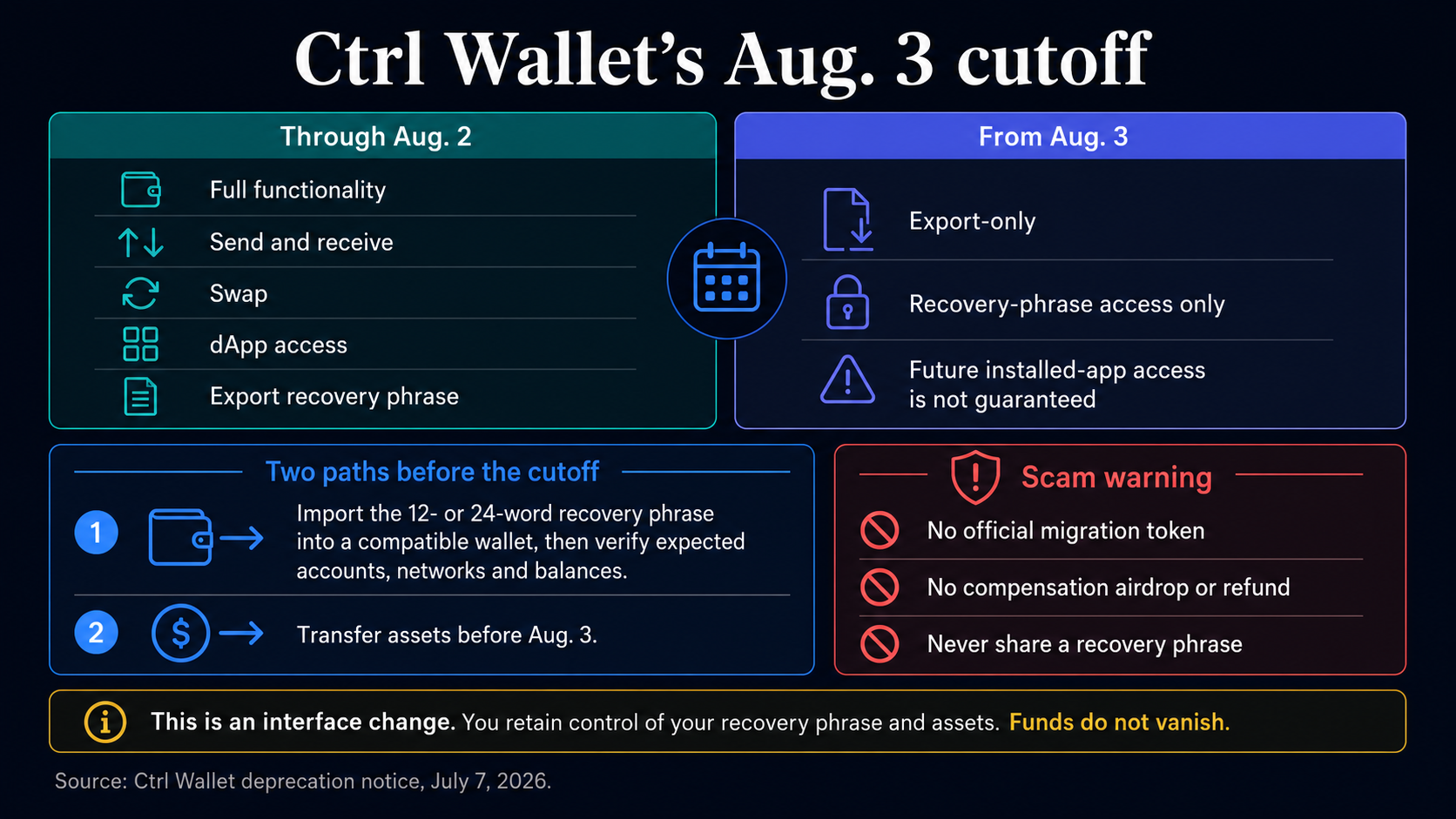 Timeline showing Ctrl Wallet’s full functionality through Aug. 2, its export-only mode from Aug. 3, two migration paths and recovery-phrase scam warnings.