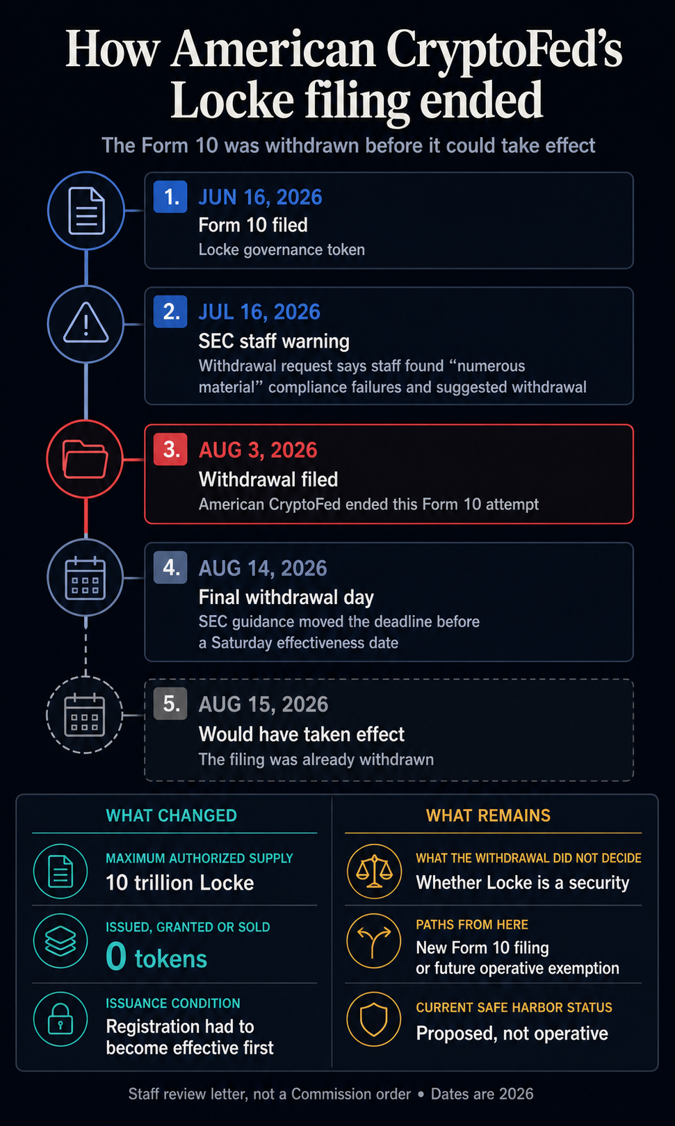 American CryptoFed withdraws Locke filing after SEC staff flags material failures