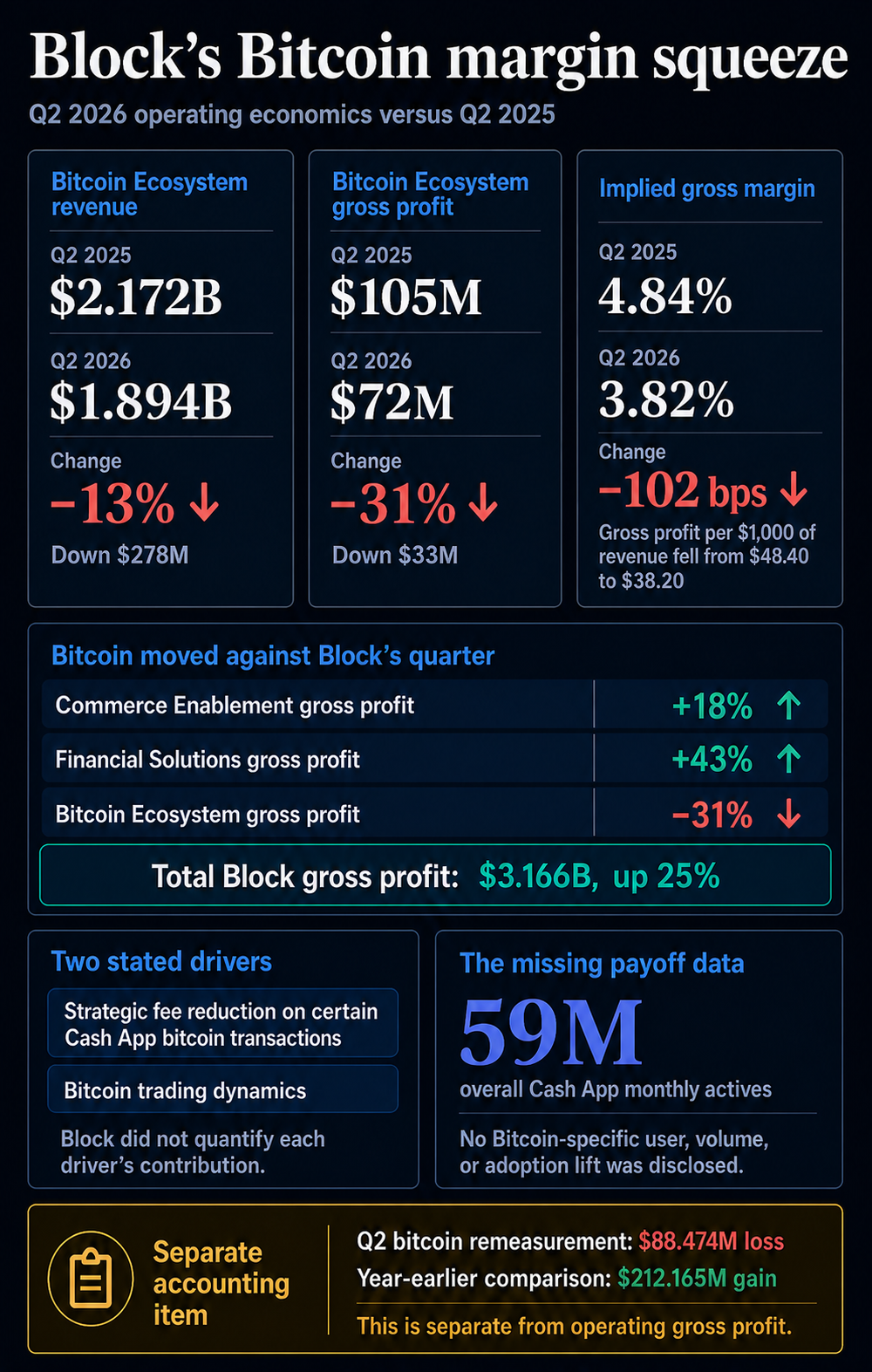 Block Q2 2026 Bitcoin Ecosystem revenue, gross profit, margin, category comparisons, stated drivers, activity-data gap, and separate remeasurement item