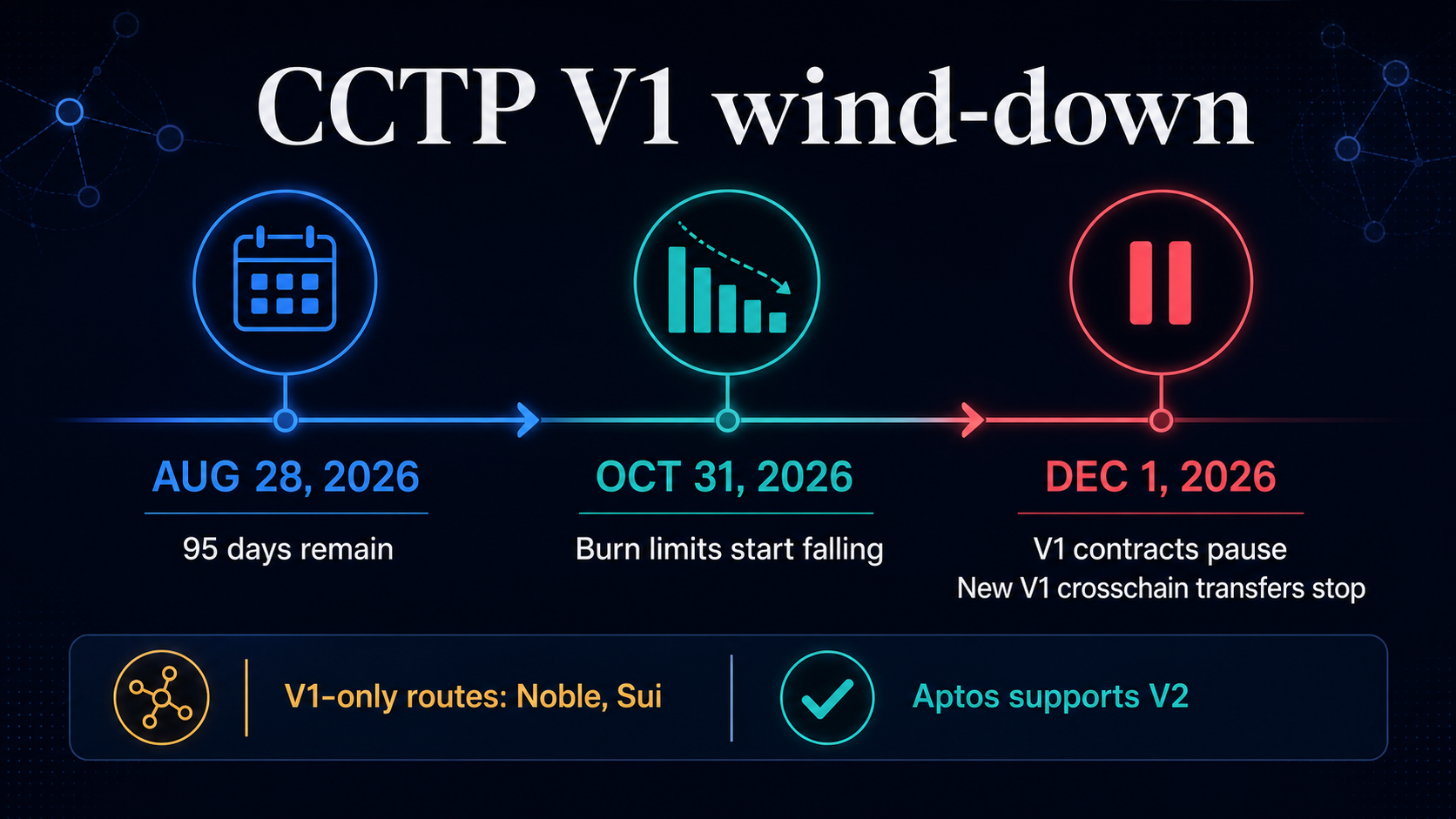 Timeline of the CCTP V1 wind-down from Aug. 28 through the Oct. 31 burn-limit cuts and Dec. 1 contract pause, with Aptos, Noble and Sui marked as V1-only routes.