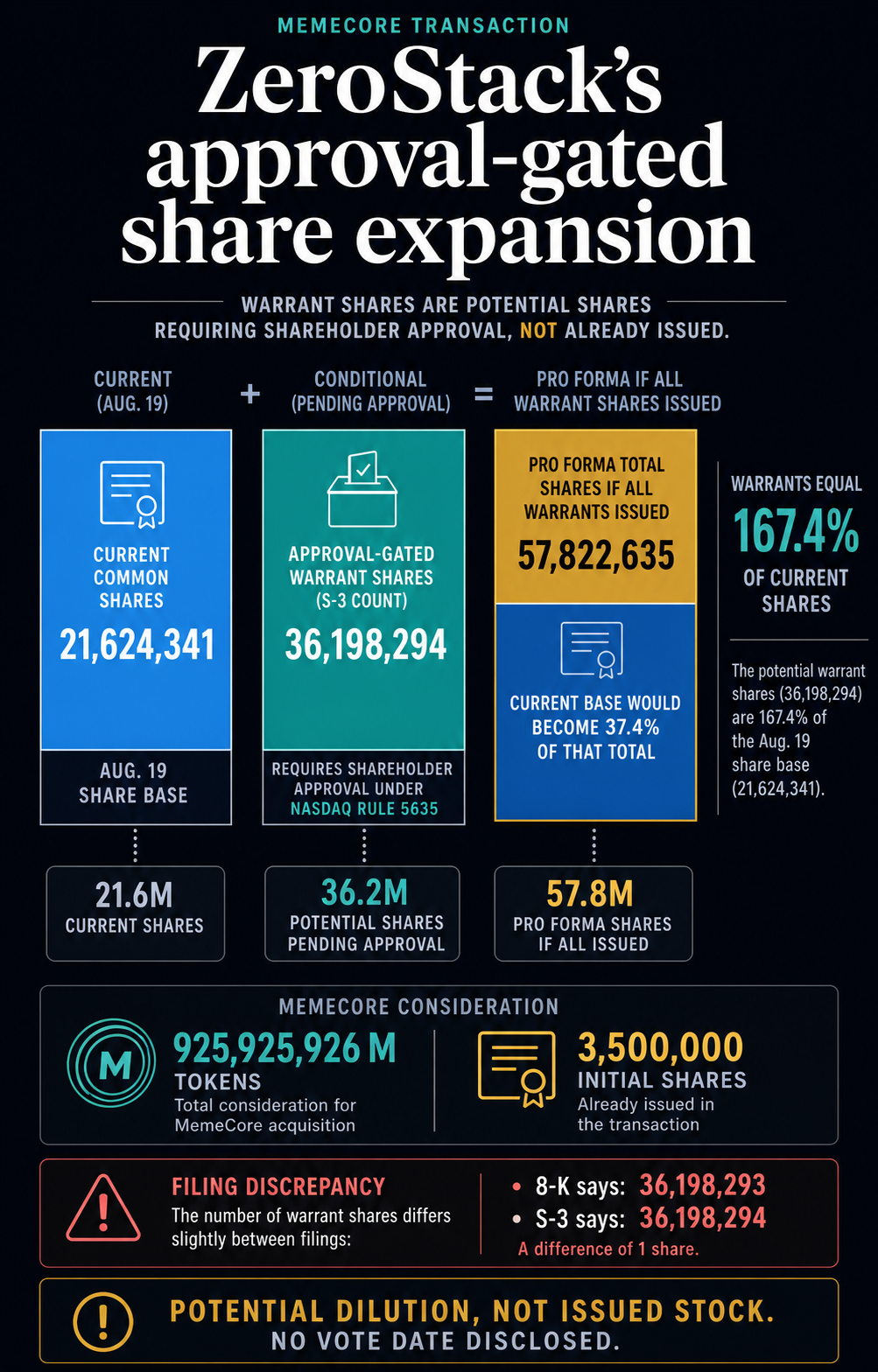 Infographic comparing ZeroStack’s 21,624,341 current shares with 36,198,294 approval-gated MemeCore warrant shares and a 57,822,635-share pro forma total if all warrants are issued.