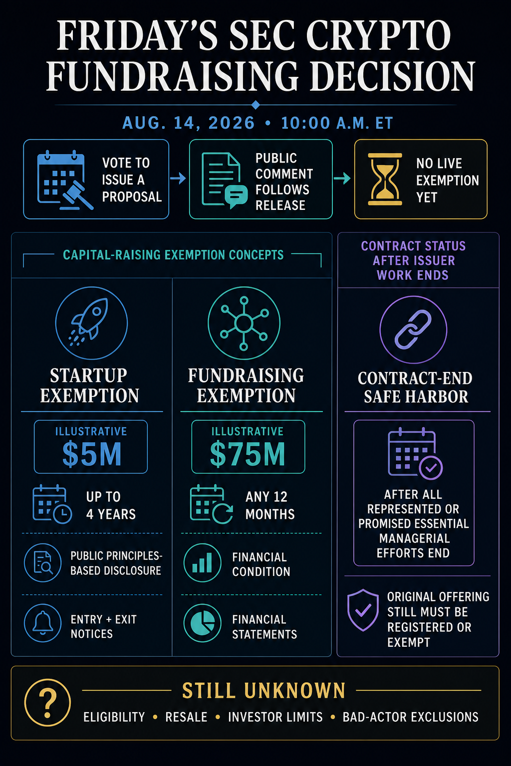 SEC Aug. 14 crypto fundraising proposal process and Atkins's three illustrative exemption concepts