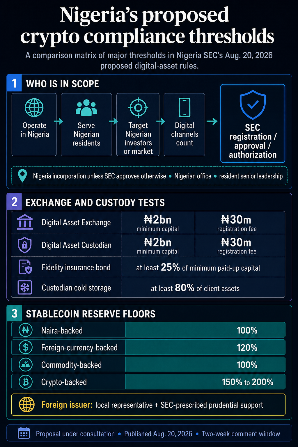 Infographic comparing Nigeria SEC’s proposed crypto rules, including scope, ₦2 billion exchange and custodian capital, 80% cold storage, and stablecoin reserve floors.