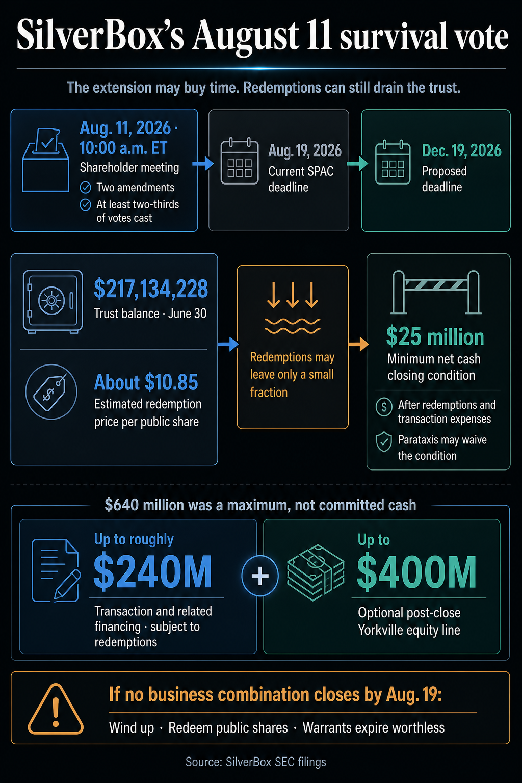 Infographic showing the Bitcoin SPAC's August 11 extension vote, the $217.1 million trust at risk, and the original $640 million maximum capital package