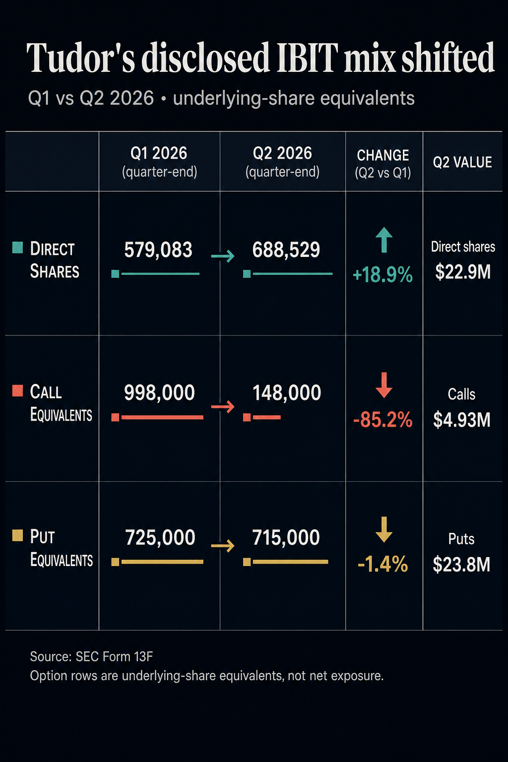 SEC Form 13F comparison of Tudor Investment's reported IBIT positions: direct shares rose from 579,083 to 688,529, call equivalents fell from 998,000 to 148,000, and put equivalents edged down from 725,000 to 715,000 between Q1 and Q2 2026.