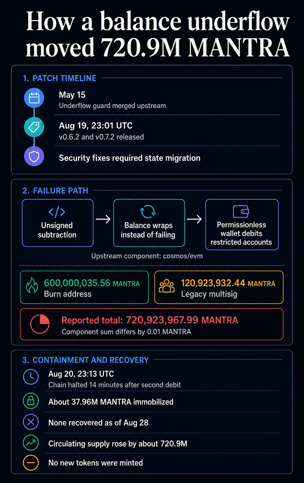 Timeline showing the cosmos/evm underflow patch, two MANTRA debits, chain halt and recovery status