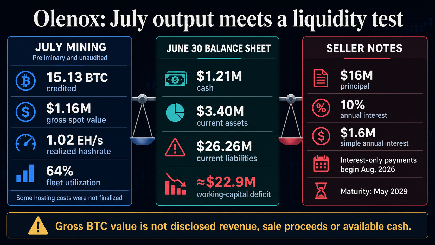Infographic comparing Olenox’s preliminary July mining output of 15.13 BTC with $1.21 million of cash, $26.26 million of current liabilities and $16 million of seller notes.