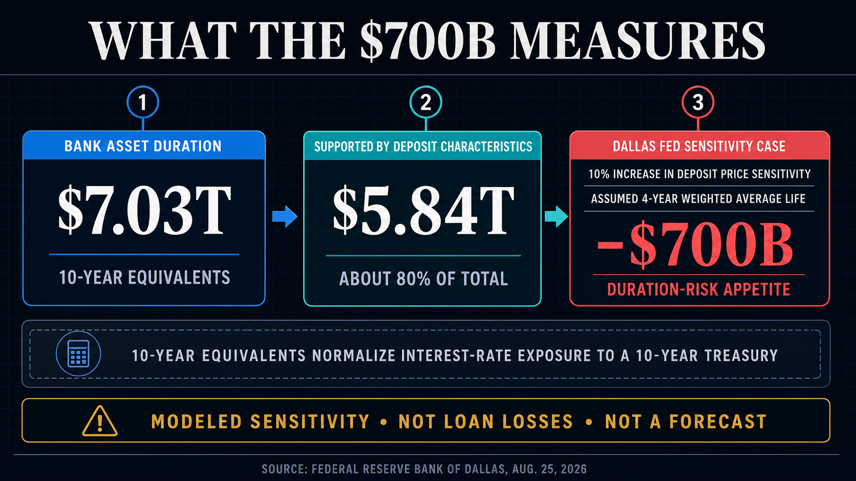 Infographic showing $7.03 trillion of bank asset duration in 10-year equivalents, $5.84 trillion supported by deposit characteristics, and a Dallas Fed sensitivity case reducing duration-risk appetite by $700 billion.