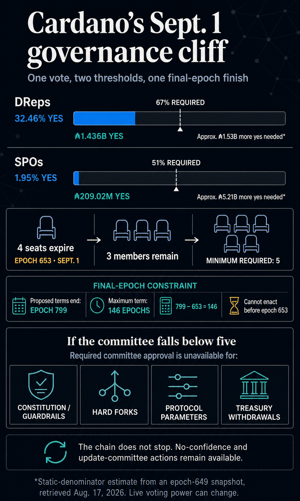 Cardano Constitutional Committee renewal infographic showing DRep and SPO vote thresholds, the epoch 653 deadline, the three-member outcome against a minimum of five, and four committee-gated governance action classes.