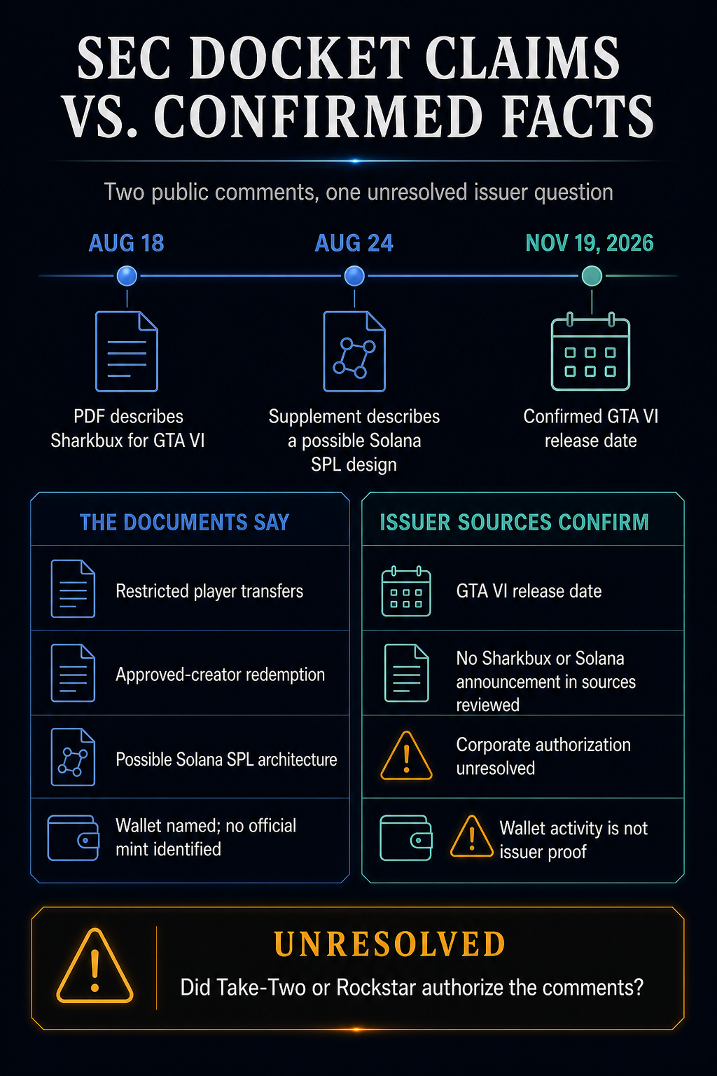 Infographic comparing claims in two SEC-hosted GTA VI Sharkbux documents with confirmed issuer facts and unresolved corporate authorization.