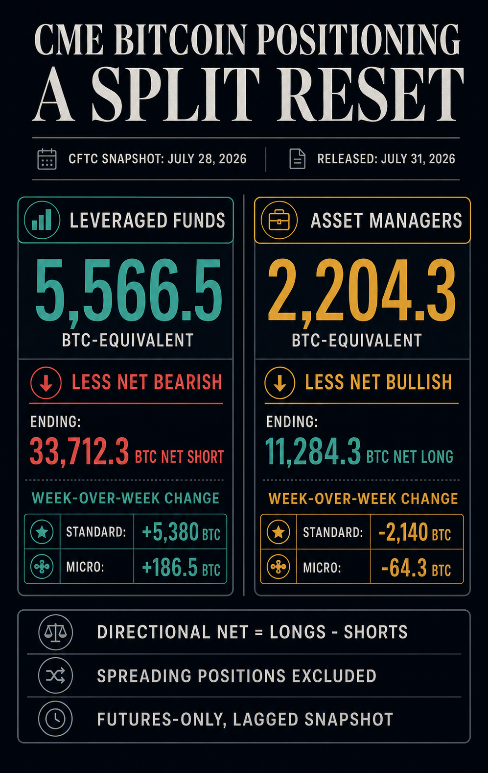 CME Bitcoin positioning comparison showing leveraged funds becoming 5,566.5 BTC-equivalent less net bearish while asset managers became 2,204.3 BTC-equivalent less net bullish in the July 28 CFTC snapshot