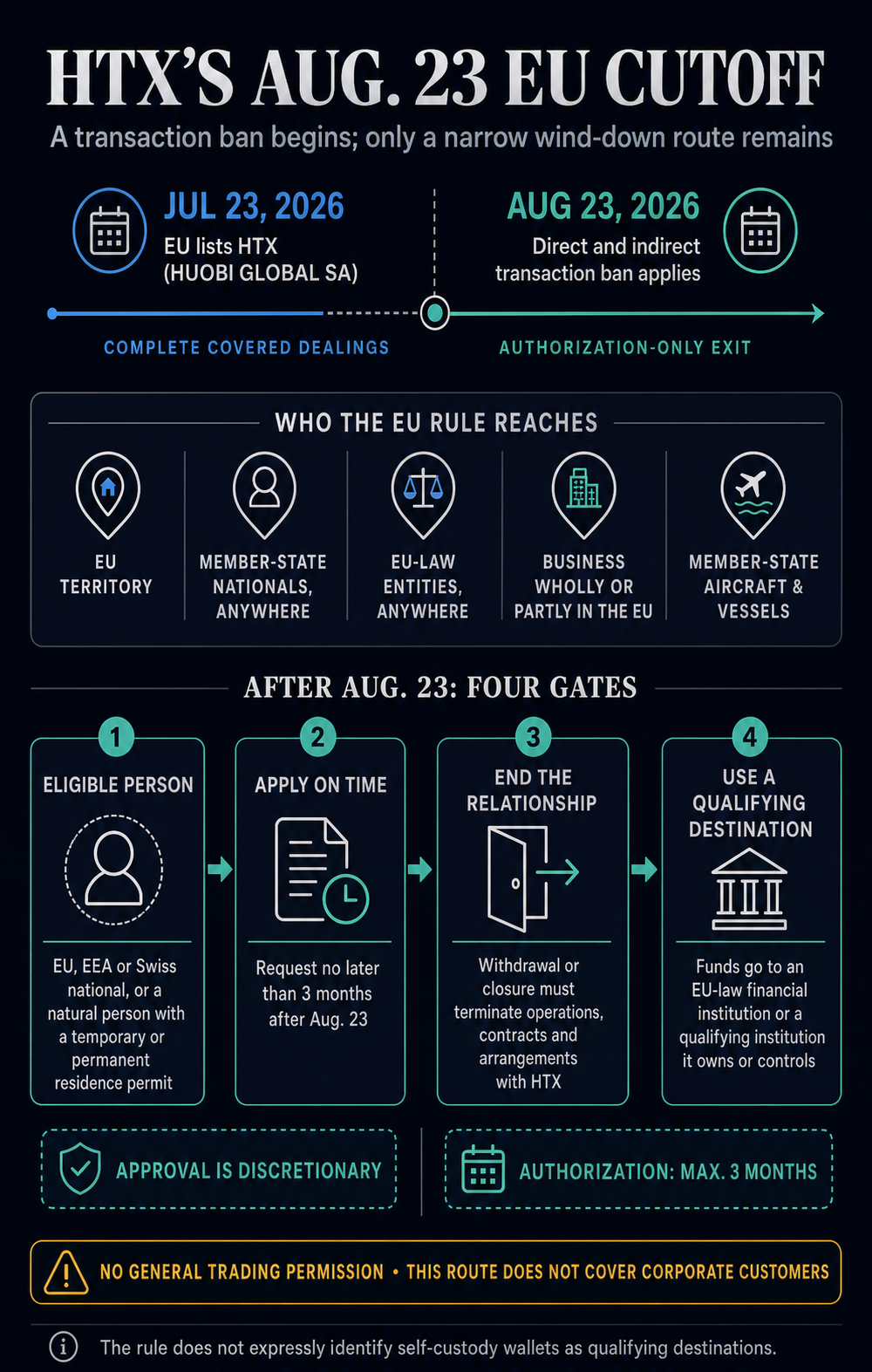 Infographic showing HTX's Aug. 23, 2026 EU transaction-ban cutoff, who the EU rule reaches, and the four conditions for a post-cutoff withdrawal authorization.