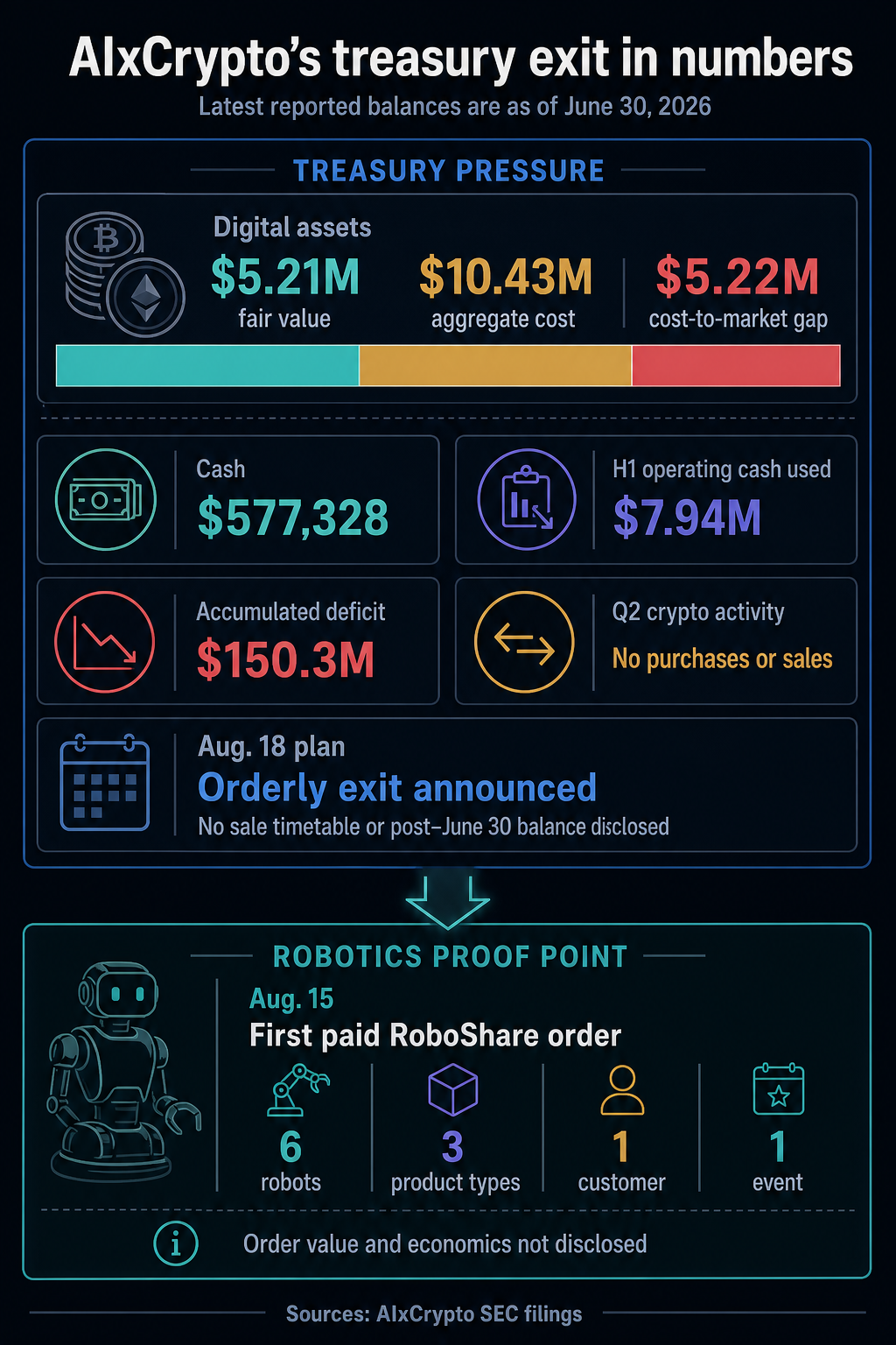 AIxCrypto treasury exit infographic showing June 30 digital assets, cost basis, cash, operating cash use, accumulated deficit and RoboShare's first paid order.